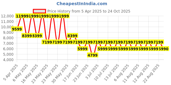 myntra.com ALDO Leather Open Toe Flats aldo Price History Graph from 5 Apr 2025 to 24 Oct 2025