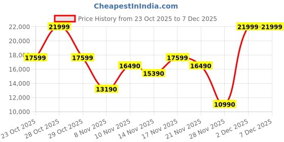 myntra.com ALDO LIONEL Men Leather Formal Loafers aldo Price History Graph from 23 Oct 2025 to 7 Dec 2025