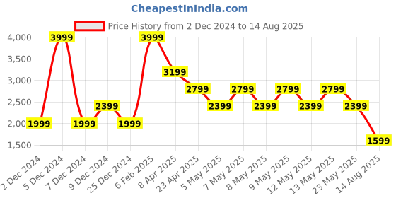 myntra.com ALDO Men 5 Amethyst Bracelet aldo Price History Graph from 2 Dec 2024 to 14 Aug 2025