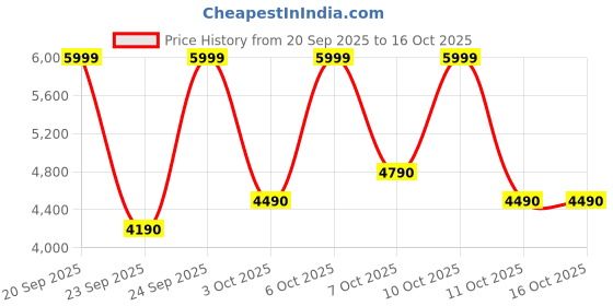 myntra.com ALDO Men Animal Printed Zip Around Wallet aldo Price History Graph from 20 Sep 2025 to 16 Oct 2025