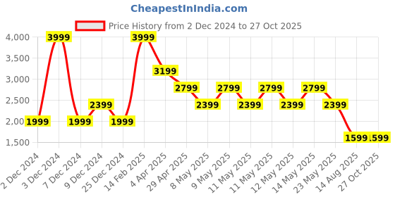 myntra.com ALDO Men Armlet Bracelet aldo Price History Graph from 2 Dec 2024 to 26 Oct 2025