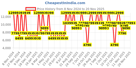 myntra.com ALDO Men AROS-IN100 Synthetic Slip-On Sneakers aldo Price History Graph from 8 Nov 2024 to 20 Nov 2025