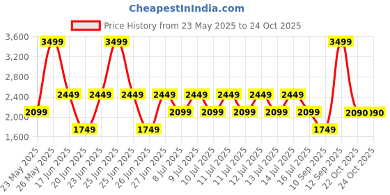 myntra.com ALDO Men Aviator Sunglasses aldo Price History Graph from 23 May 2025 to 23 Oct 2025