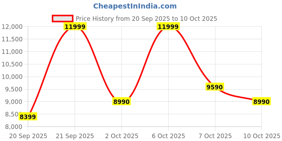 myntra.com ALDO Men Backpack aldo Price History Graph from 20 Sep 2025 to 10 Oct 2025