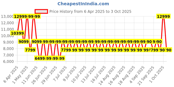 myntra.com ALDO Men BIRCHMOUNT Ergonomic Straps Backpack aldo Price History Graph from 6 Apr 2025 to 3 Oct 2025