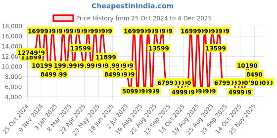 myntra.com ALDO Men Black Solid Formal Leather Slip On Shoes aldo Price History Graph from 25 Oct 2024 to 4 Dec 2025