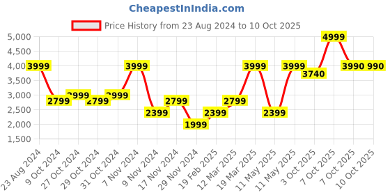 myntra.com ALDO Men Black Textured Two Fold Wallet aldo Price History Graph from 23 Aug 2024 to 10 Oct 2025