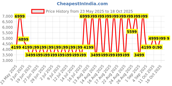 myntra.com ALDO Men Braided Thong Flip Flops aldo Price History Graph from 23 May 2025 to 18 Oct 2025