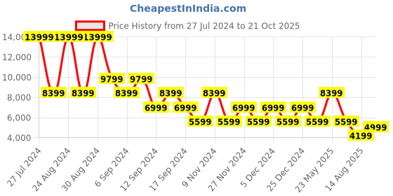 myntra.com ALDO Men Brewer Round Toe Comfort Insole Sneakers aldo Price History Graph from 27 Jul 2024 to 21 Oct 2025