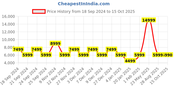 myntra.com ALDO Men Broassi Leather Formal Derbys aldo Price History Graph from 18 Sep 2024 to 15 Oct 2025