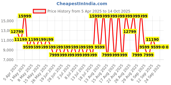 myntra.com ALDO Men Brown Lace Up Formal Shoes aldo Price History Graph from 5 Apr 2025 to 14 Oct 2025