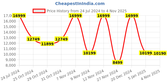 myntra.com ALDO Men Brown Solid Leather Formal Oxfords aldo Price History Graph from 24 Jul 2024 to 4 Nov 2025