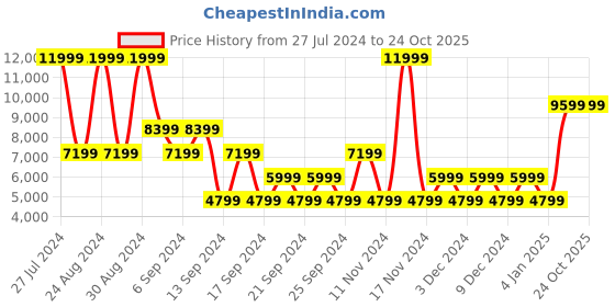 myntra.com ALDO Men Brown Synthetic Lace Up Sneakers aldo Price History Graph from 27 Jul 2024 to 23 Oct 2025