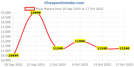 myntra.com ALDO Men Casual Backpack aldo Price History Graph from 20 Sep 2025 to 16 Oct 2025