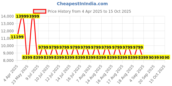 myntra.com ALDO Men Colourblocked Backpack aldo Price History Graph from 4 Apr 2025 to 14 Oct 2025