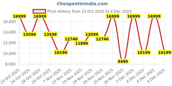 myntra.com ALDO Men Colourblocked Lace-Ups Sneakers aldo Price History Graph from 23 Oct 2025 to 4 Dec 2025