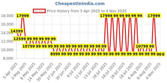 myntra.com ALDO Men Colourblocked Leather Sneakers aldo Price History Graph from 5 Apr 2025 to 2 Nov 2025