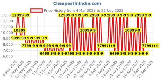 myntra.com ALDO Men Colourblocked Slip-On Sneakers aldo Price History Graph from 4 Mar 2025 to 23 Nov 2025