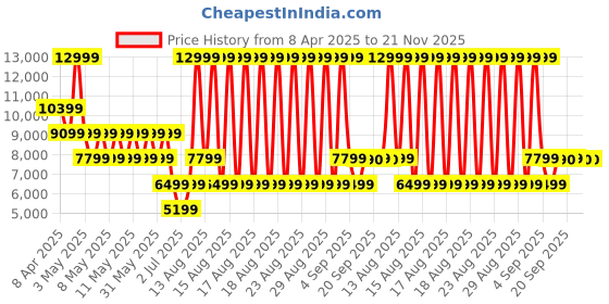 myntra.com ALDO Men Colourblocked Slip-On Sneakers aldo Price History Graph from 8 Apr 2025 to 20 Nov 2025