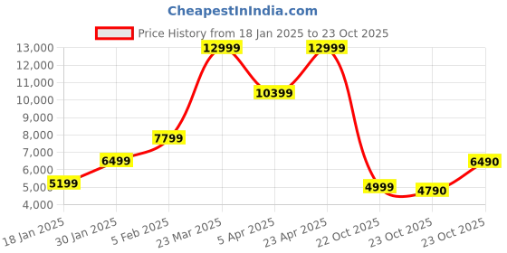 myntra.com ALDO Men Colourblocked Sneakers aldo Price History Graph from 18 Jan 2025 to 23 Oct 2025