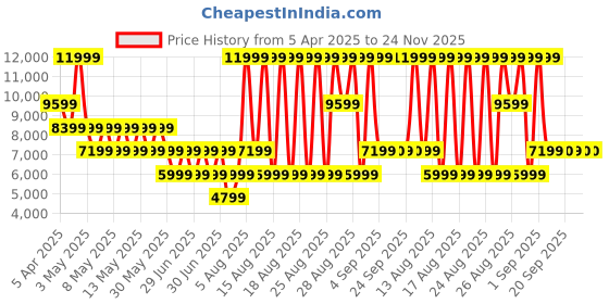myntra.com ALDO Men Colourblocked Sneakers aldo Price History Graph from 5 Apr 2025 to 23 Nov 2025