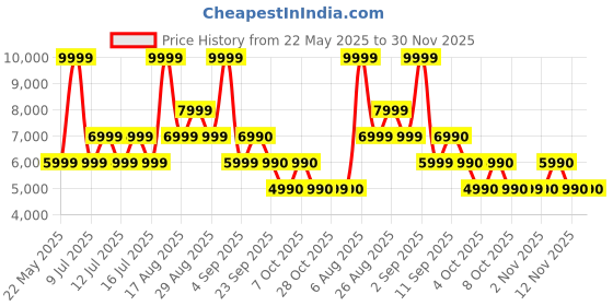 myntra.com ALDO Men Colourblocked Structured Leather Sling Bag aldo Price History Graph from 22 May 2025 to 30 Nov 2025