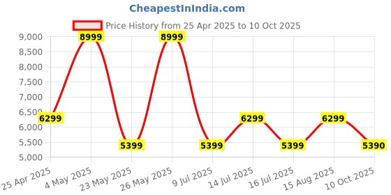 myntra.com ALDO Men Colourblocked Structured Leather Sling Bag With Pouch aldo Price History Graph from 25 Apr 2025 to 10 Oct 2025