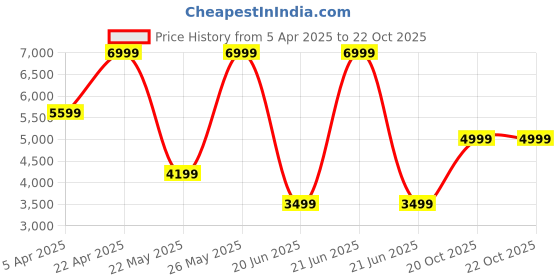 myntra.com ALDO Men Comfort Sandals aldo Price History Graph from 5 Apr 2025 to 21 Oct 2025