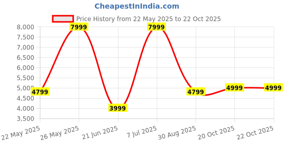 myntra.com ALDO Men Comfort Sandals aldo Price History Graph from 22 May 2025 to 20 Oct 2025