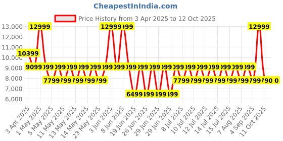 myntra.com ALDO Men Ergonomic Backpack aldo Price History Graph from 3 Apr 2025 to 11 Oct 2025