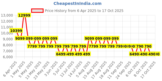 myntra.com ALDO Men Ergonomic Backpack aldo Price History Graph from 6 Apr 2025 to 16 Oct 2025