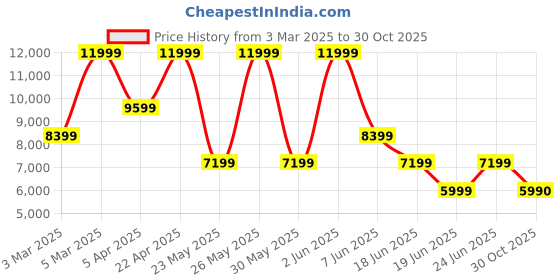 myntra.com ALDO Men Fashion aldo Price History Graph from 3 Mar 2025 to 30 Oct 2025