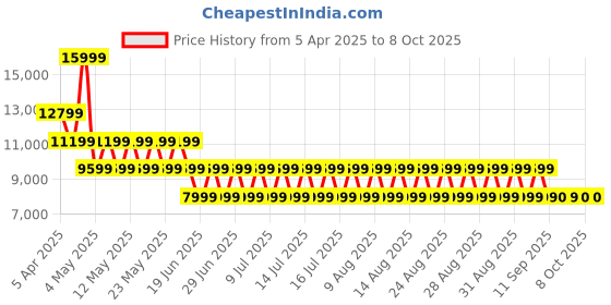 myntra.com ALDO Men Fisherman Sandals aldo Price History Graph from 5 Apr 2025 to 4 Oct 2025