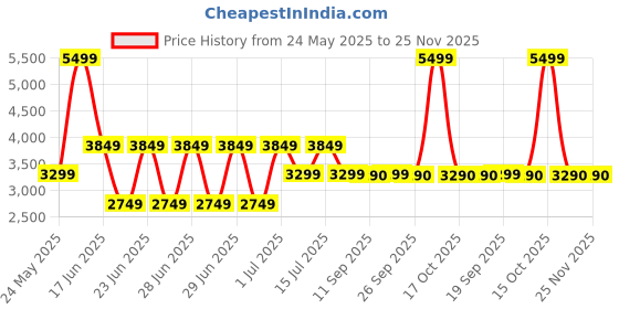 myntra.com ALDO Men Formal Belt aldo Price History Graph from 24 May 2025 to 25 Nov 2025