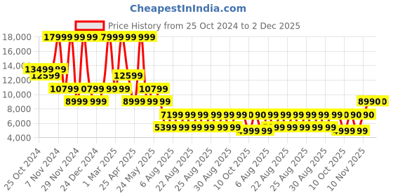 myntra.com ALDO Men Formal Loafers aldo Price History Graph from 25 Oct 2024 to 2 Dec 2025