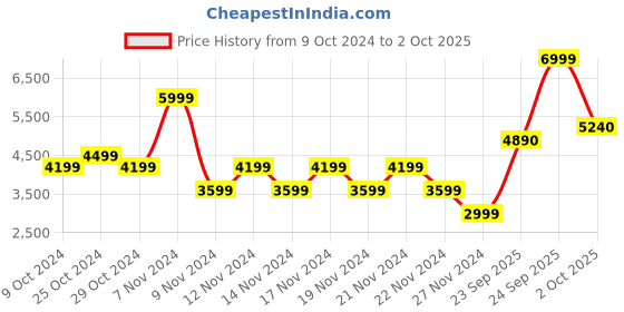 myntra.com ALDO Men Geometric Printed Two Fold Wallet aldo Price History Graph from 9 Oct 2024 to 2 Oct 2025