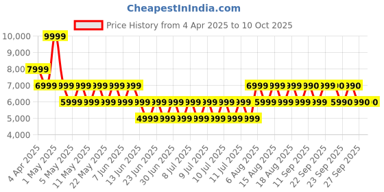 myntra.com ALDO Men HEAKITH Solid Structured Sling Bag aldo Price History Graph from 4 Apr 2025 to 10 Oct 2025