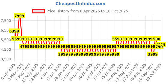 myntra.com ALDO Men KAENDAGORD Solid Structured Leather Handheld Bag aldo Price History Graph from 6 Apr 2025 to 9 Oct 2025