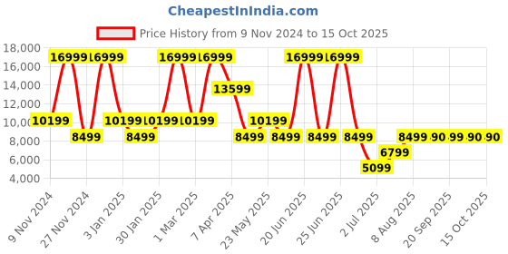 myntra.com ALDO Men Lace-Up Formal Derby Shoes aldo Price History Graph from 9 Nov 2024 to 14 Oct 2025