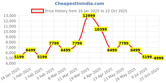 myntra.com ALDO Men Lace-Ups Sneakers aldo Price History Graph from 16 Jan 2025 to 22 Oct 2025
