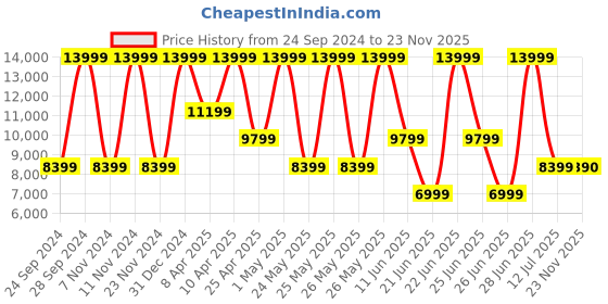 myntra.com ALDO Men Laptop Bag aldo Price History Graph from 24 Sep 2024 to 23 Nov 2025