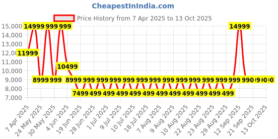 myntra.com ALDO Men Leather Comfort Sandals aldo Price History Graph from 7 Apr 2025 to 4 Oct 2025