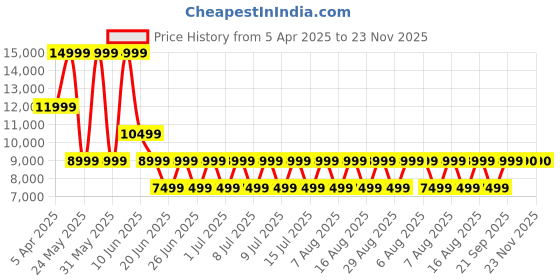 myntra.com ALDO Men Leather Comfort Sandals aldo Price History Graph from 5 Apr 2025 to 23 Nov 2025