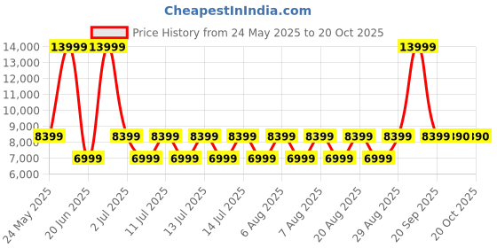 myntra.com ALDO Men Leather Comfort Sandals aldo Price History Graph from 24 May 2025 to 20 Oct 2025