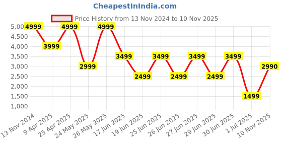 myntra.com ALDO Men Leather Formal Belt aldo Price History Graph from 13 Nov 2024 to 10 Nov 2025