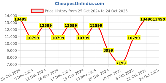 myntra.com ALDO Men Leather Formal Brogues aldo Price History Graph from 25 Oct 2024 to 22 Oct 2025
