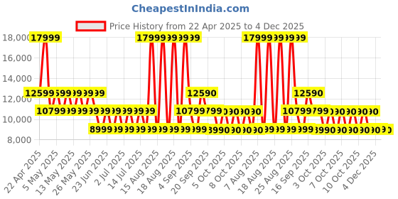 myntra.com ALDO Men Leather Formal Brogues aldo Price History Graph from 22 Apr 2025 to 4 Dec 2025