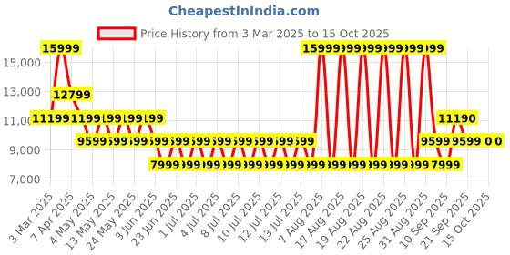myntra.com ALDO Men Leather Formal Derbys aldo Price History Graph from 3 Mar 2025 to 14 Oct 2025