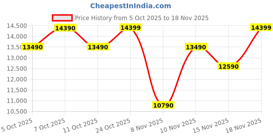 myntra.com ALDO Men Leather Formal Derbys aldo Price History Graph from 5 Oct 2025 to 18 Nov 2025