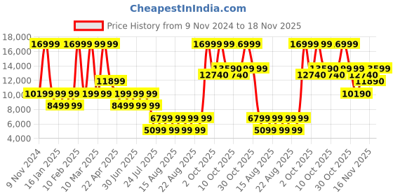 myntra.com ALDO Men Leather Formal Loafers aldo Price History Graph from 9 Nov 2024 to 18 Nov 2025